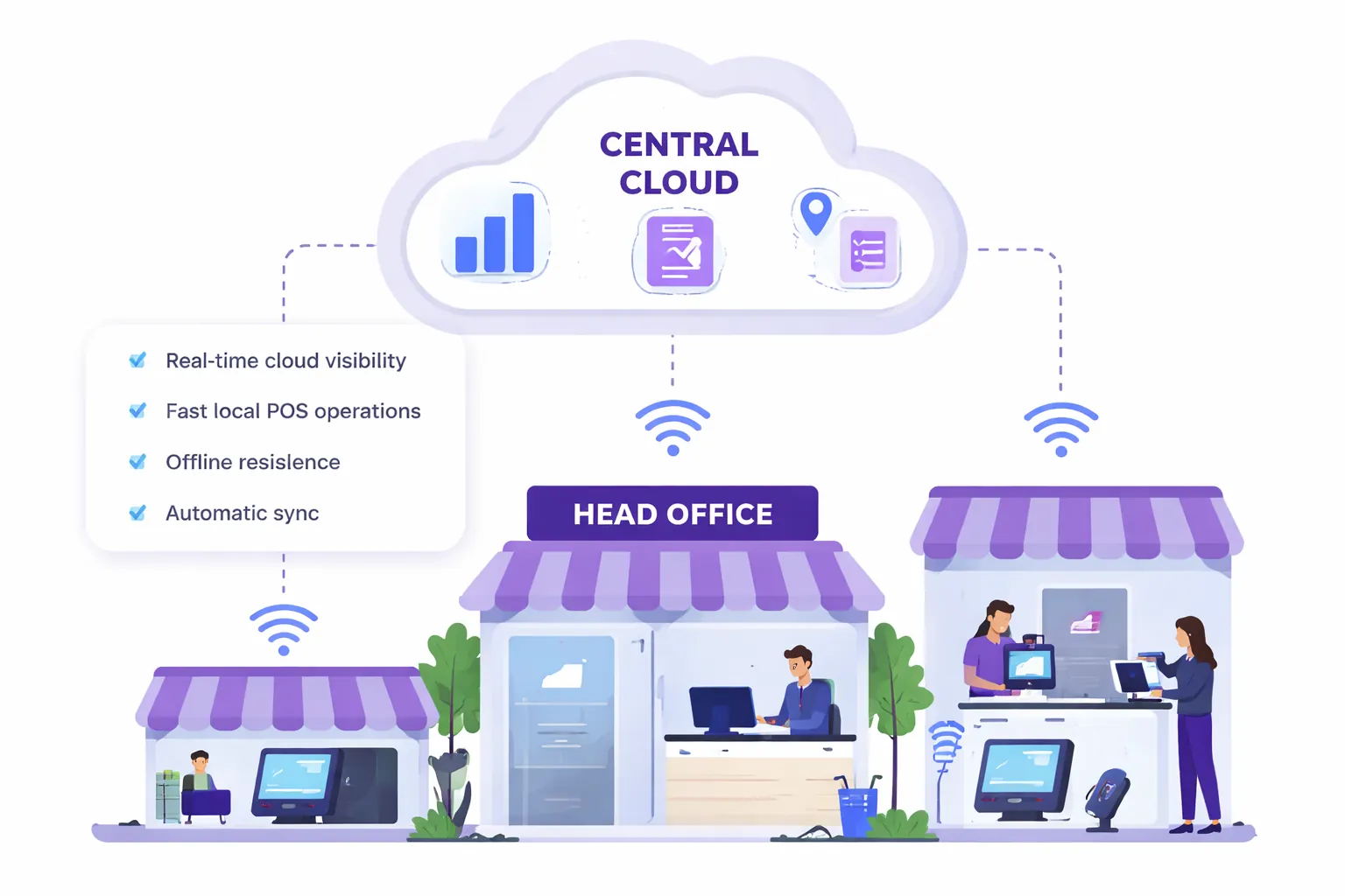 Illustration of Magenta cloud-hybrid POS connecting stores, mobile devices and central systems